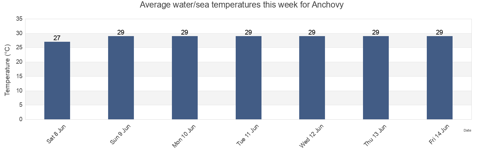 Water temperature in Anchovy, Comfort Hall, St. James, Jamaica today and this week