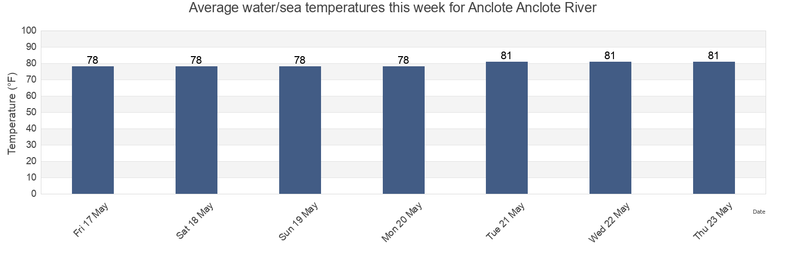 Water temperature in Anclote Anclote River, Pinellas County, Florida, United States today and this week