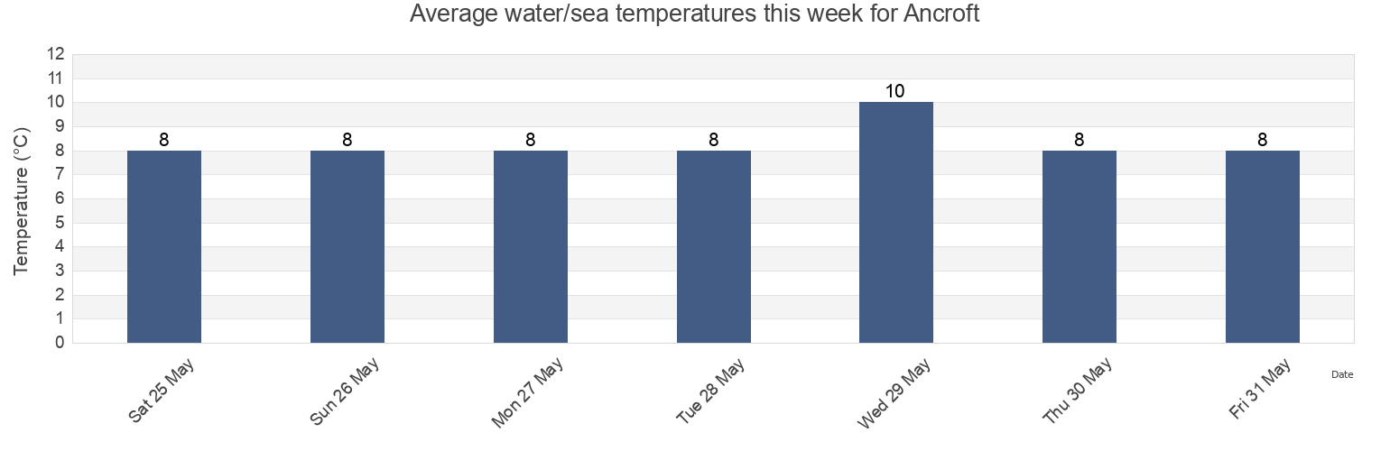 Water temperature in Ancroft, Northumberland, England, United Kingdom today and this week