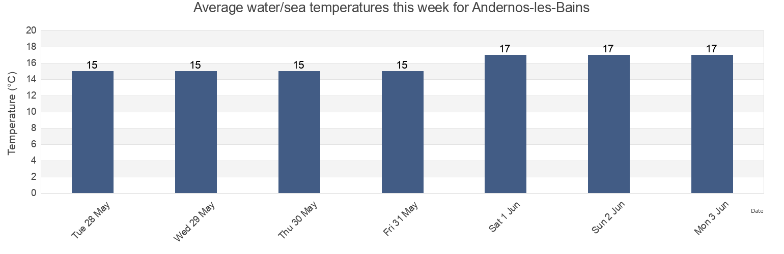 Water temperature in Andernos-les-Bains, Gironde, Nouvelle-Aquitaine, France today and this week