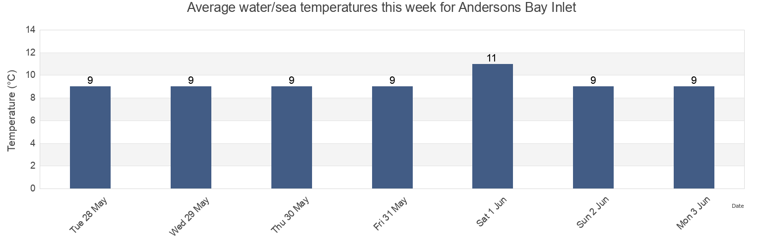 Water temperature in Andersons Bay Inlet, Otago, New Zealand today and this week