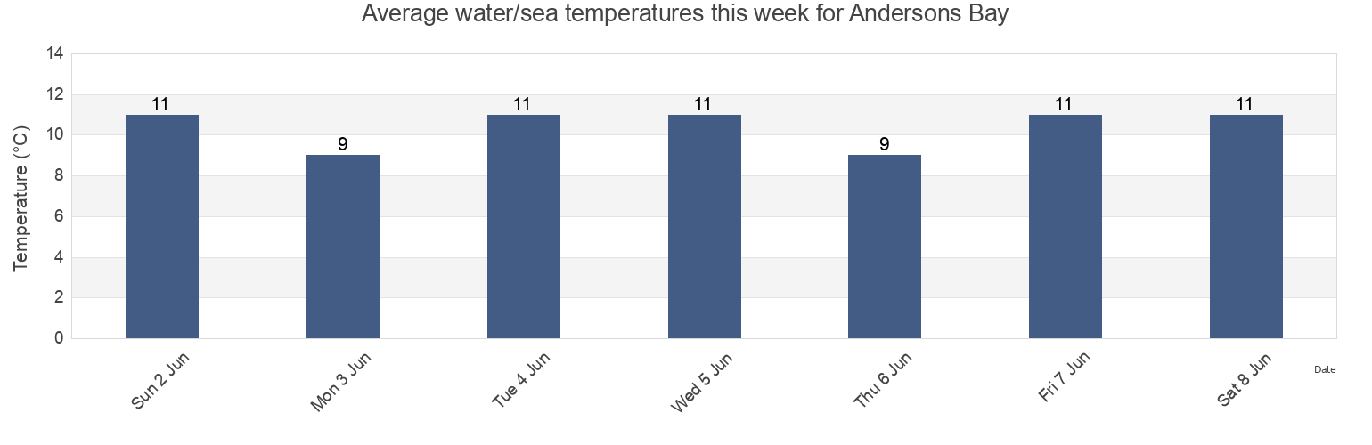 Water temperature in Andersons Bay, New Zealand today and this week