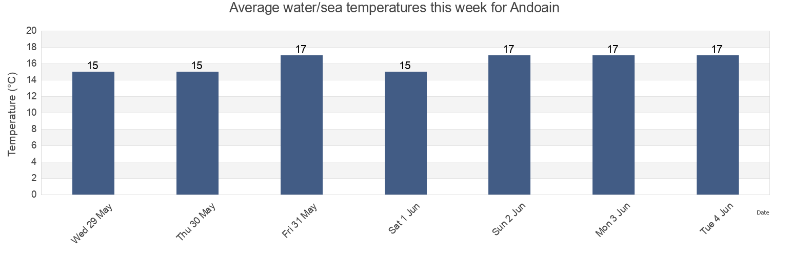 Water temperature in Andoain, Provincia de Guipuzcoa, Basque Country, Spain today and this week