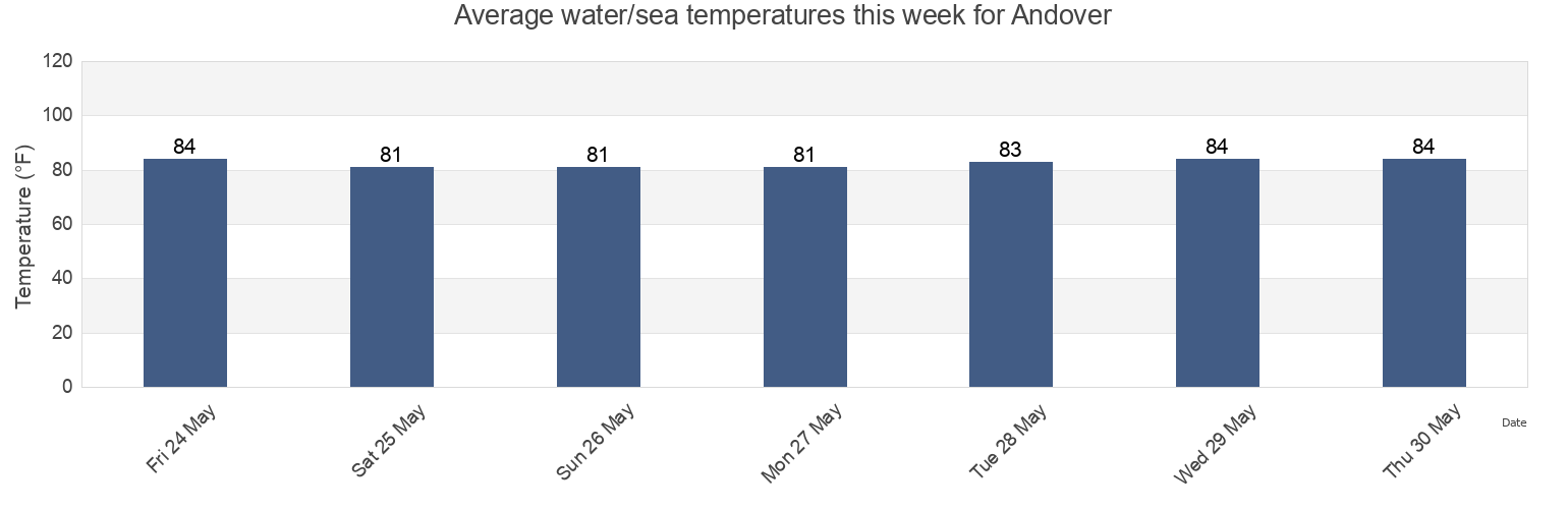 Water temperature in Andover, Miami-Dade County, Florida, United States today and this week
