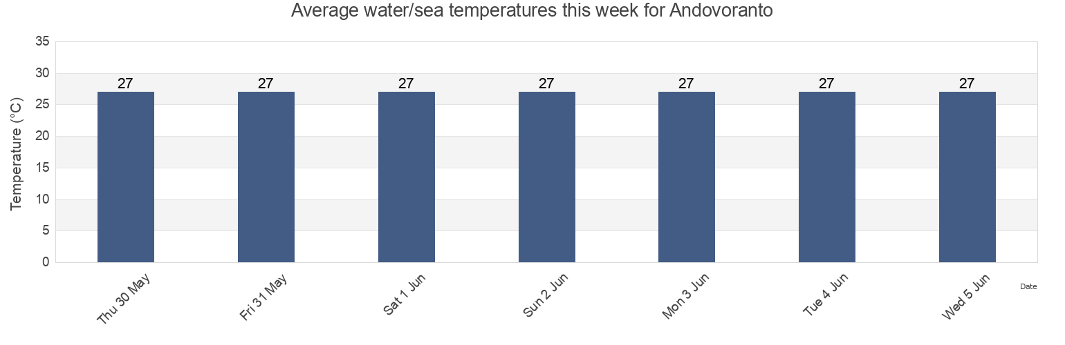 Water temperature in Andovoranto, Brickaville, Atsinanana, Madagascar today and this week