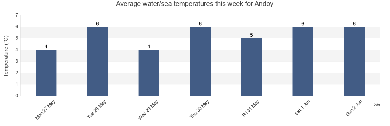 Water temperature in Andoy, Nordland, Norway today and this week