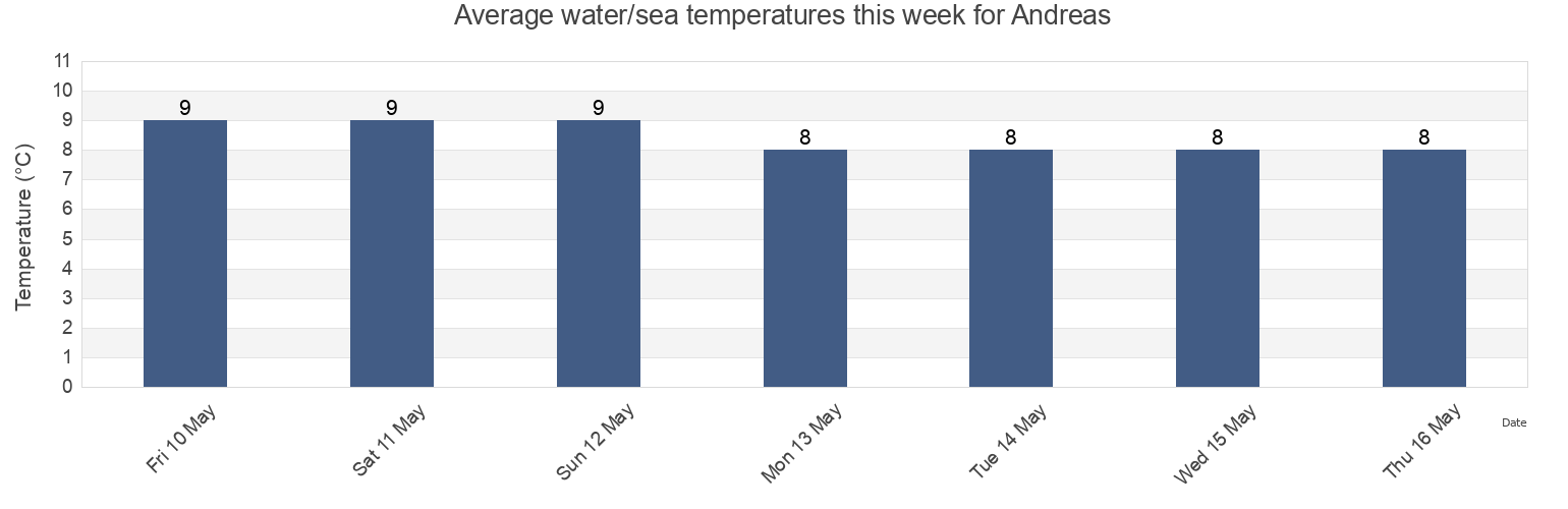 Water temperature in Andreas, Isle of Man today and this week