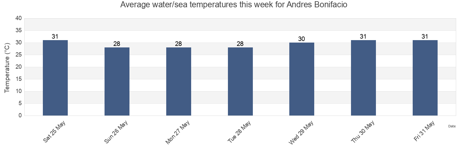Water temperature in Andres Bonifacio, Province of Negros Occidental, Western Visayas, Philippines today and this week