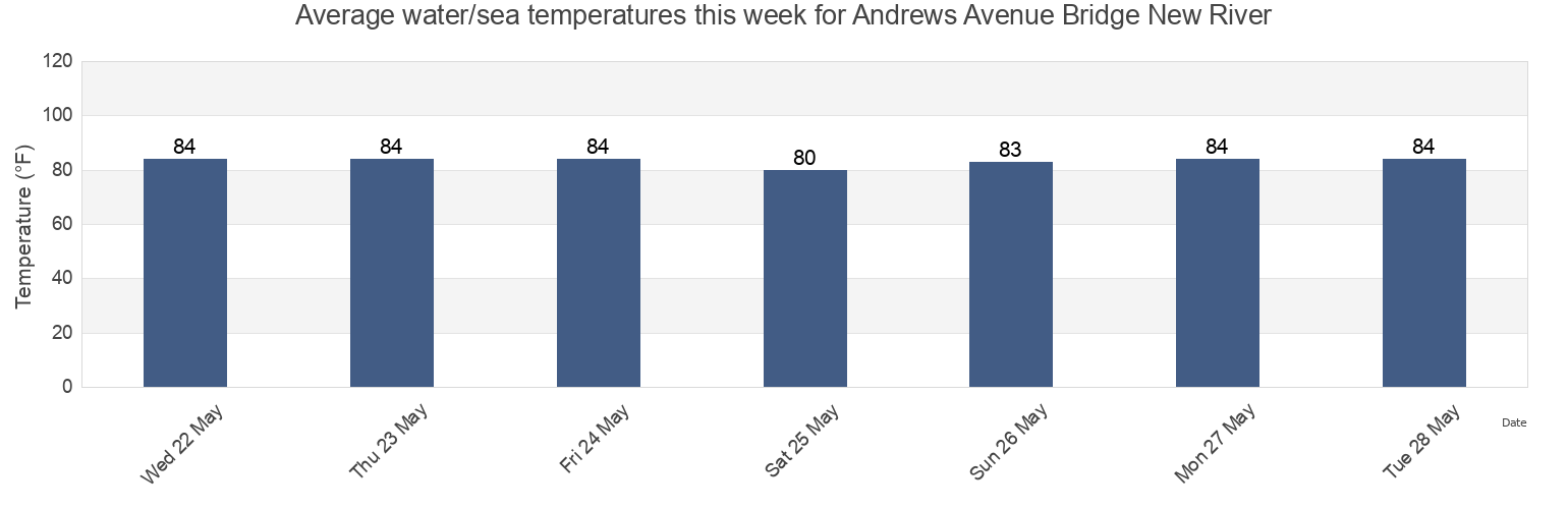 Water temperature in Andrews Avenue Bridge New River, Broward County, Florida, United States today and this week