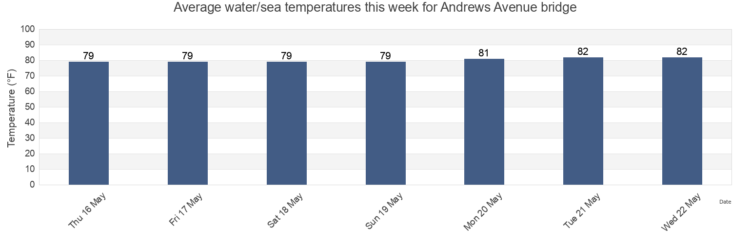 Water temperature in Andrews Avenue bridge, Broward County, Florida, United States today and this week
