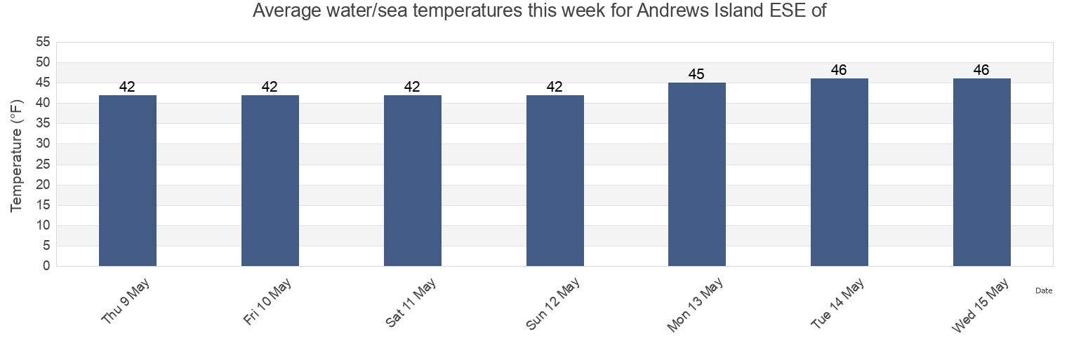 Water temperature in Andrews Island ESE of, Knox County, Maine, United States today and this week