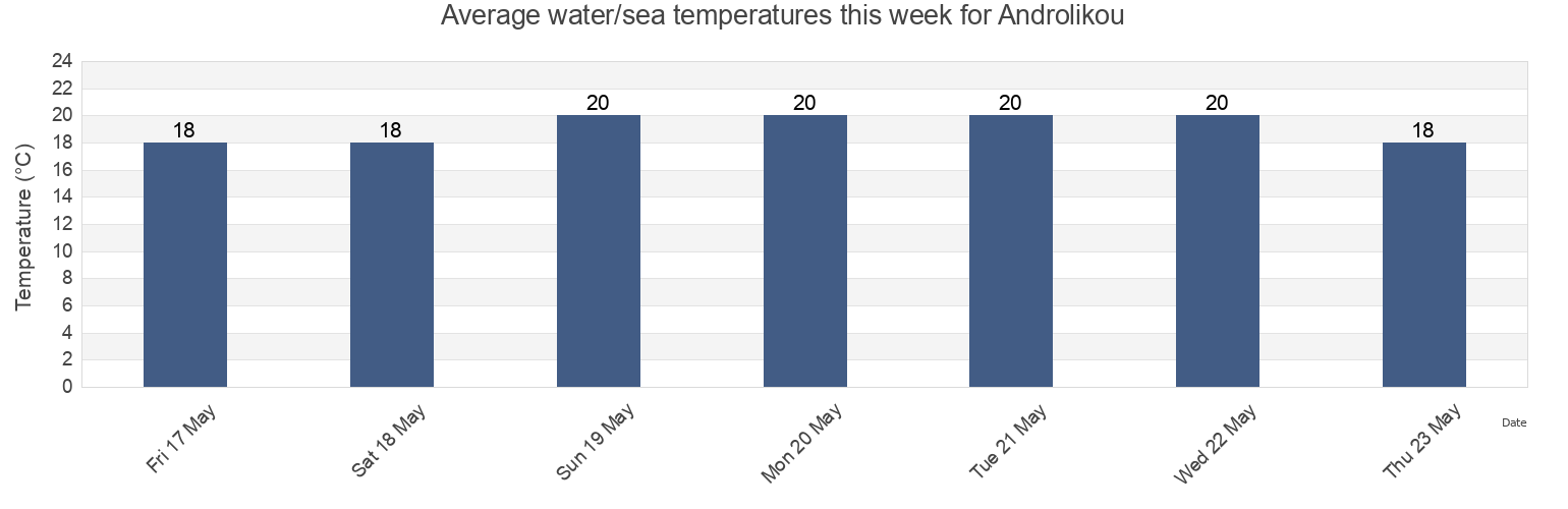 Water temperature in Androlikou, Pafos, Cyprus today and this week