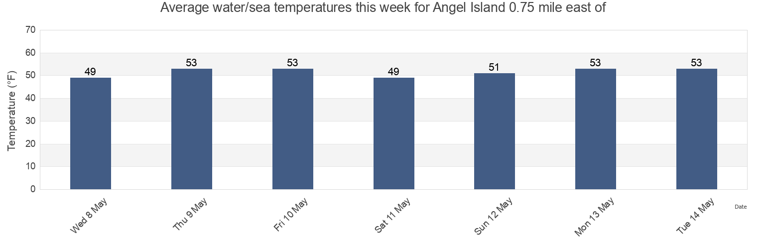 Water temperature in Angel Island 0.75 mile east of, City and County of San Francisco, California, United States today and this week