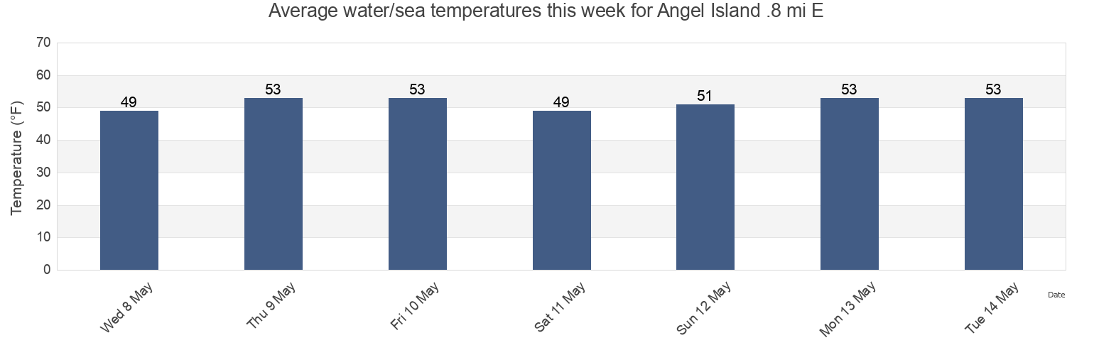 Water temperature in Angel Island .8 mi E, City and County of San Francisco, California, United States today and this week