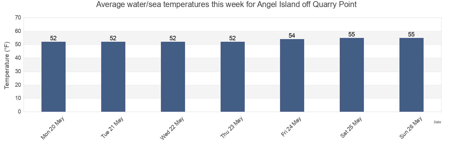 Water temperature in Angel Island off Quarry Point, City and County of San Francisco, California, United States today and this week