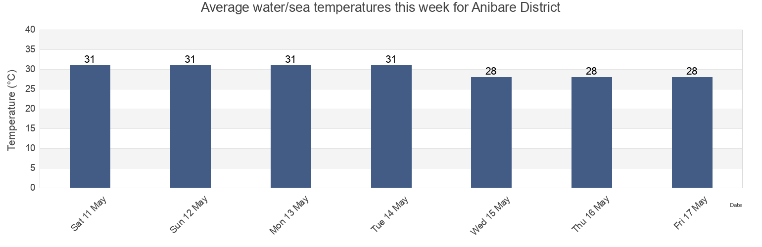 Water temperature in Anibare District, Nauru today and this week