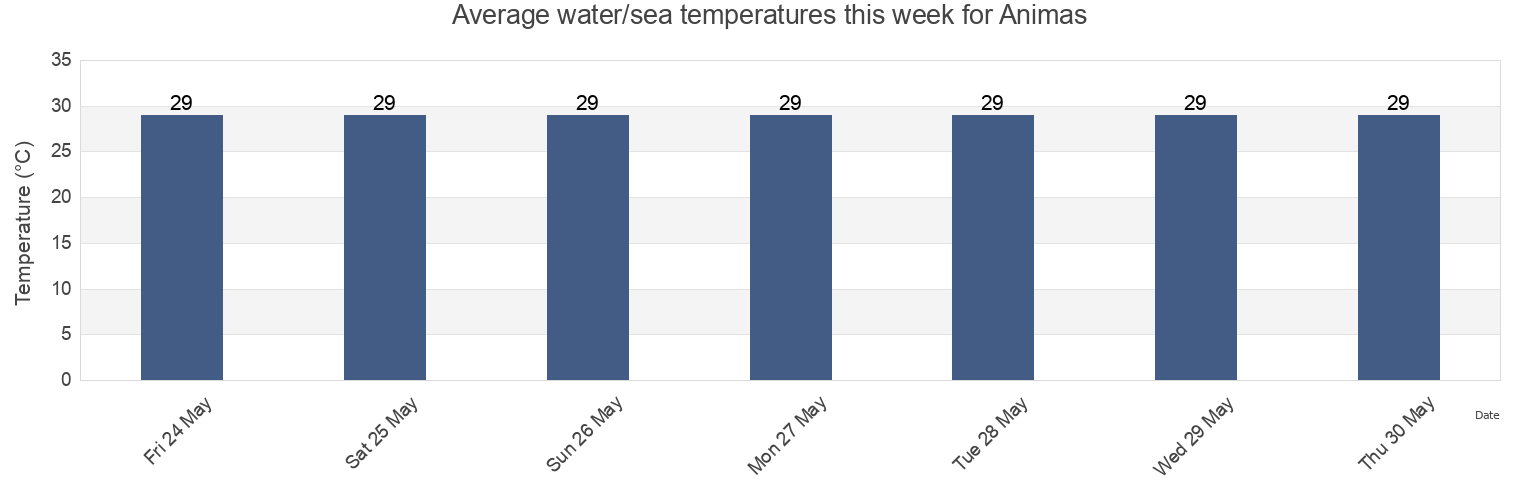 Water temperature in Animas, Factor Barrio, Arecibo, Puerto Rico today and this week