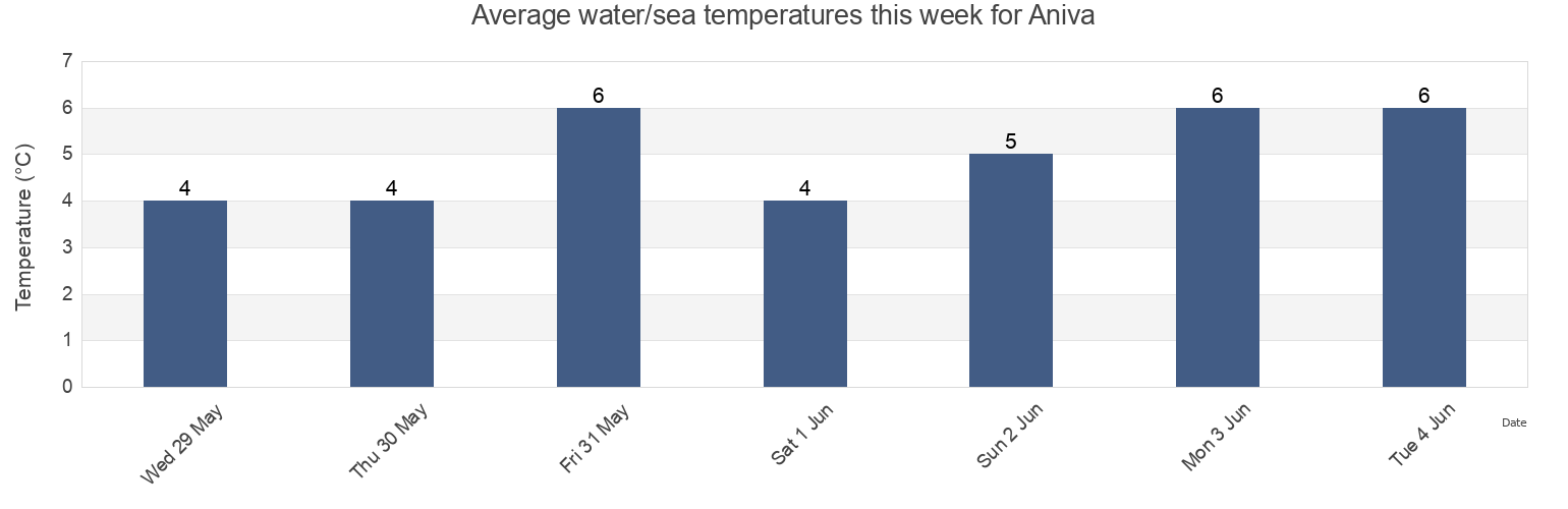Water temperature in Aniva, Sakhalin Oblast, Russia today and this week