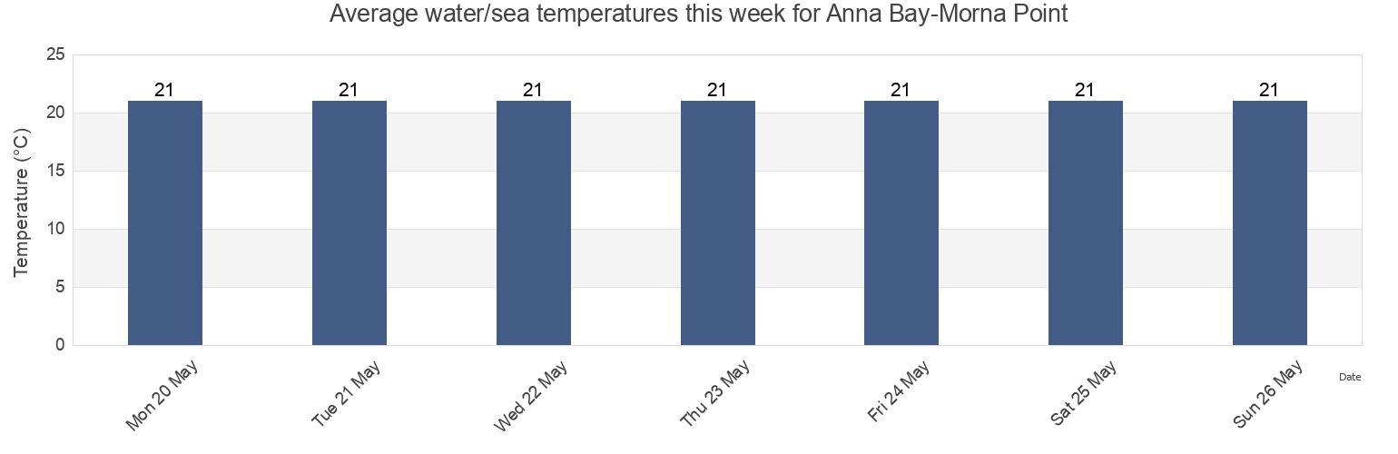 Water temperature in Anna Bay-Morna Point, Port Stephens Shire, New South Wales, Australia today and this week