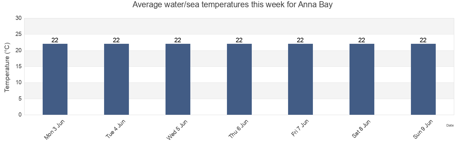 Water temperature in Anna Bay, New South Wales, Australia today and this week