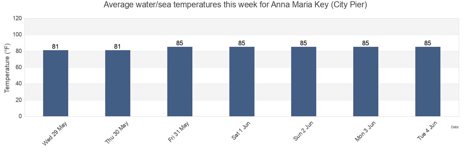 Water temperature in Anna Maria Key (City Pier), Manatee County, Florida, United States today and this week
