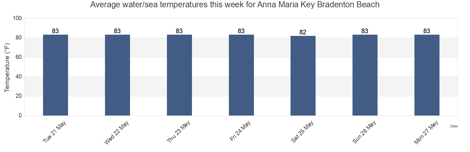 Water temperature in Anna Maria Key Bradenton Beach, Manatee County, Florida, United States today and this week