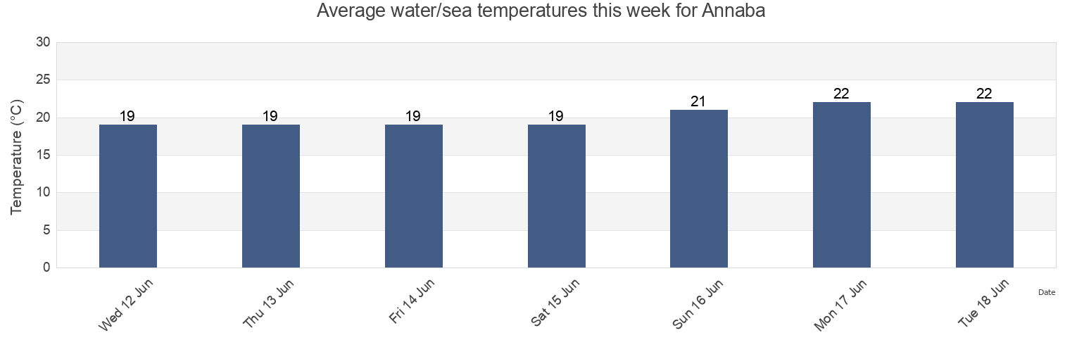 Water temperature in Annaba, Algeria today and this week
