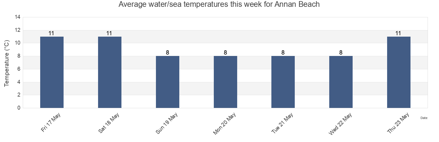 Water temperature in Annan Beach, Dumfries and Galloway, Scotland, United Kingdom today and this week