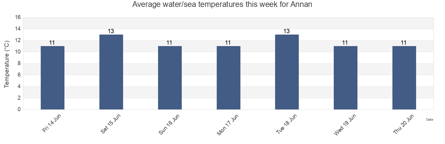 Water temperature in Annan, Dumfries and Galloway, Scotland, United Kingdom today and this week