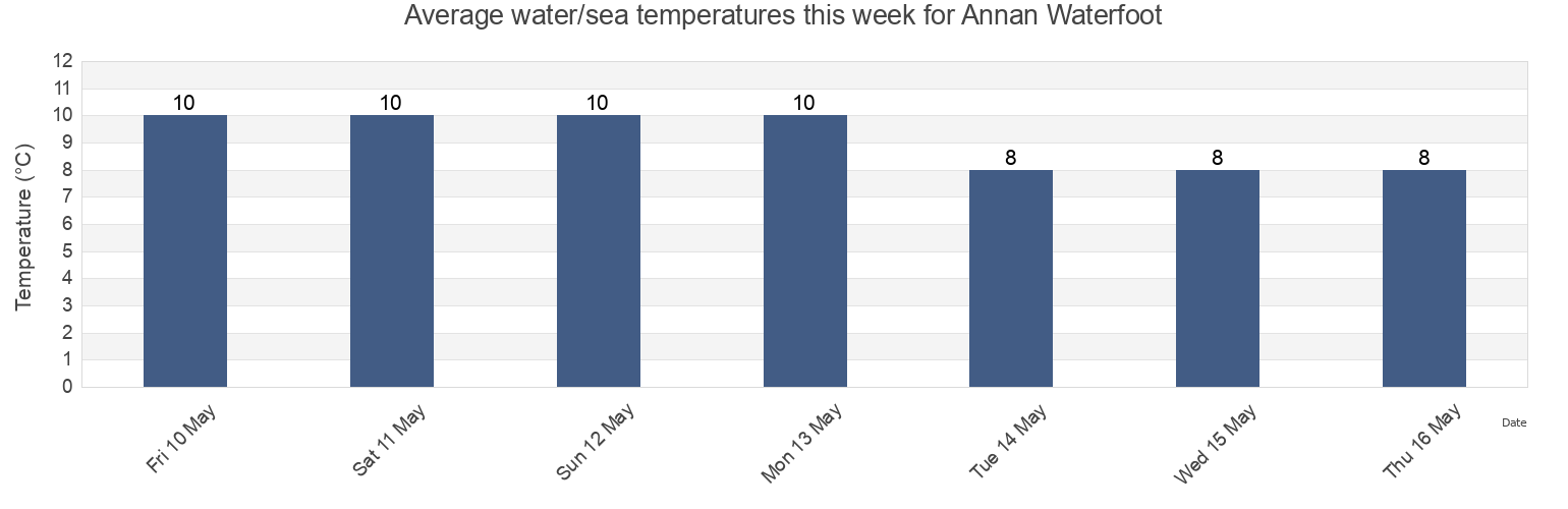 Water temperature in Annan Waterfoot, Dumfries and Galloway, Scotland, United Kingdom today and this week