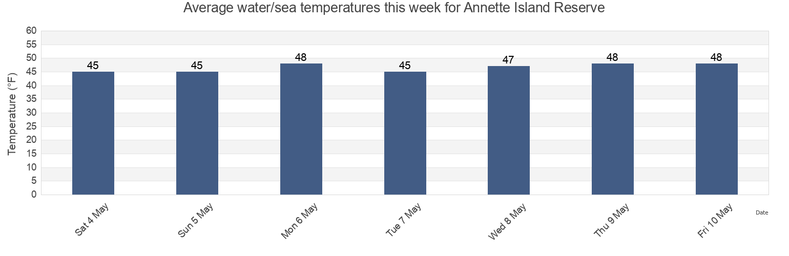 Water temperature in Annette Island Reserve, Prince of Wales-Hyder Census Area, Alaska, United States today and this week