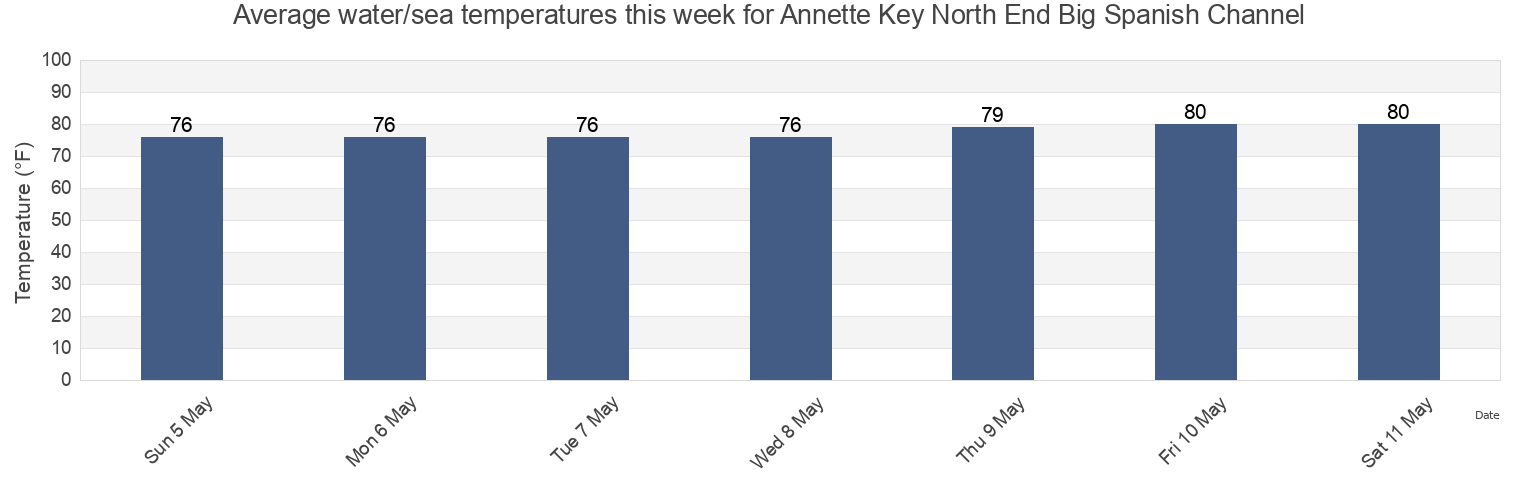 Water temperature in Annette Key North End Big Spanish Channel, Monroe County, Florida, United States today and this week