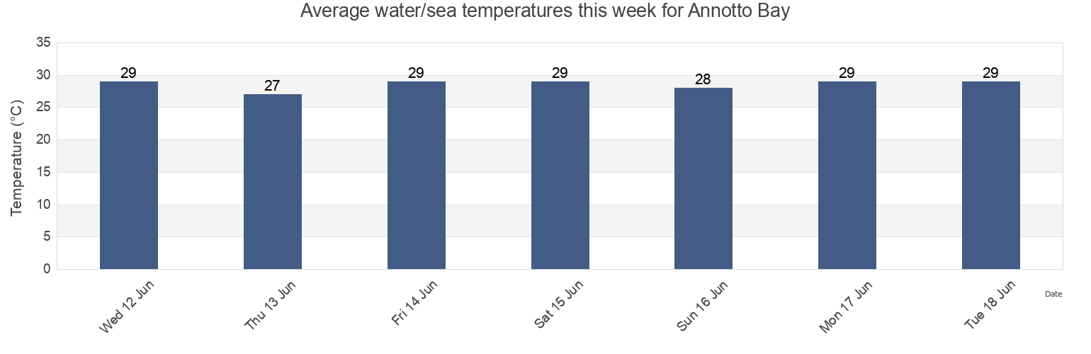 Water temperature in Annotto Bay, St. Mary, Jamaica today and this week