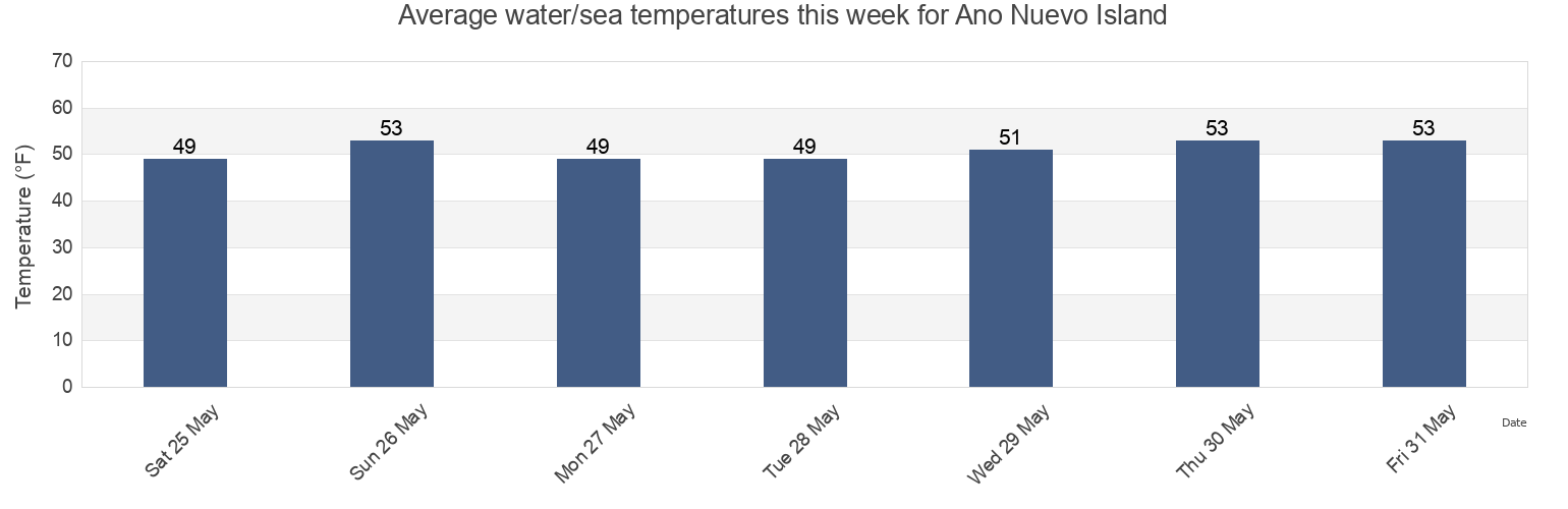 Water temperature in Ano Nuevo Island, Santa Cruz County, California, United States today and this week
