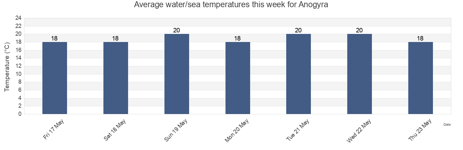 Water temperature in Anogyra, Limassol, Cyprus today and this week
