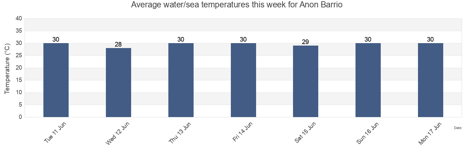 Water temperature in Anon Barrio, Ponce, Puerto Rico today and this week