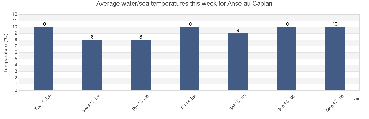 Water temperature in Anse au Caplan, Quebec, Canada today and this week