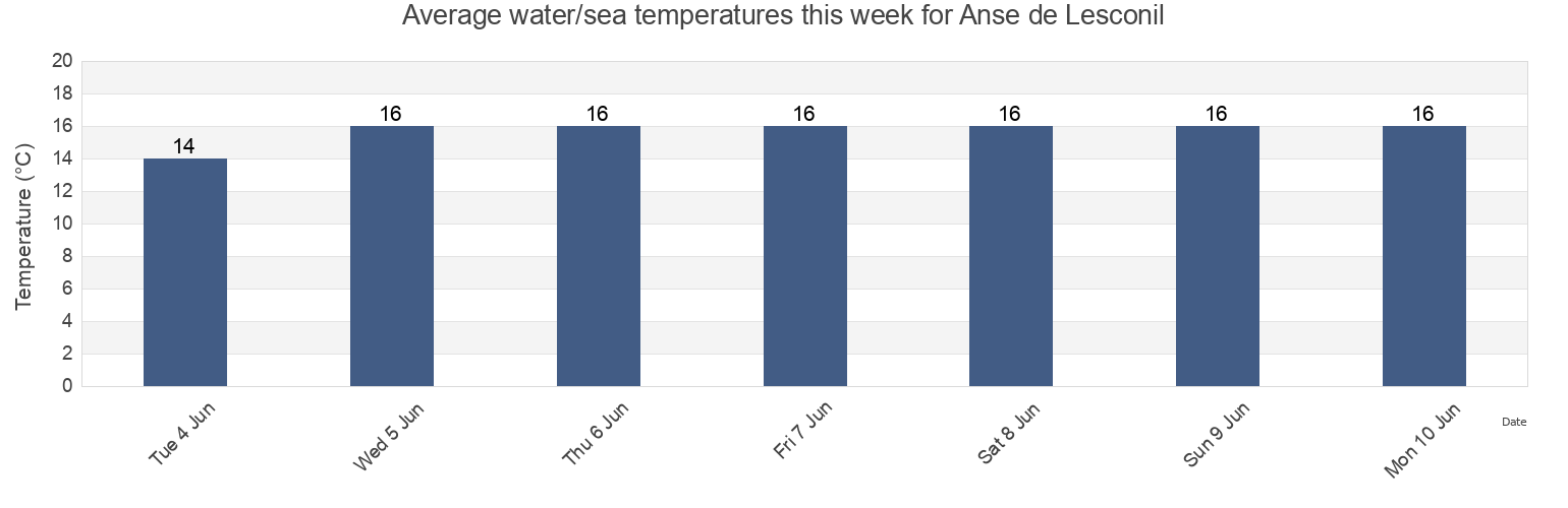 Water temperature in Anse de Lesconil, Finistere, Brittany, France today and this week