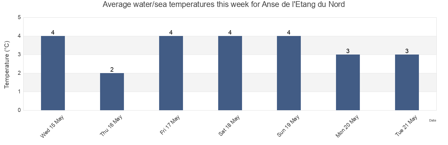 Water temperature in Anse de l'Etang du Nord, Quebec, Canada today and this week