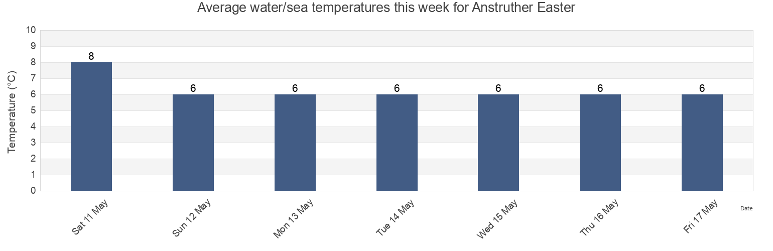 Water temperature in Anstruther Easter, Fife, Scotland, United Kingdom today and this week