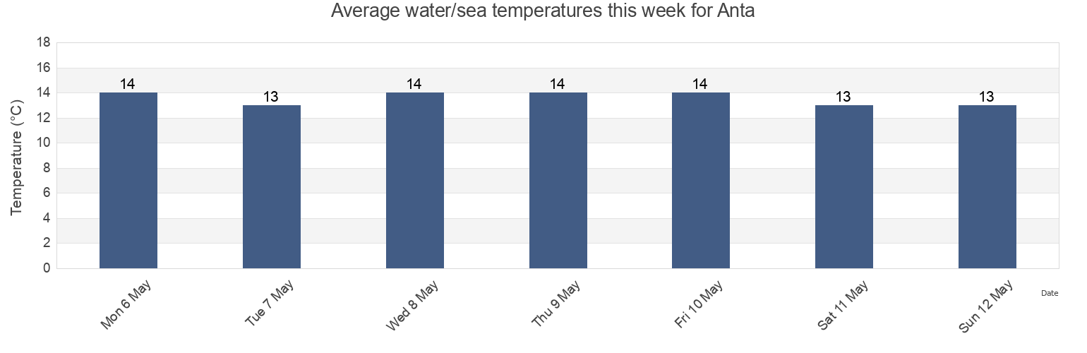 Water temperature in Anta, Maia, Porto, Portugal today and this week