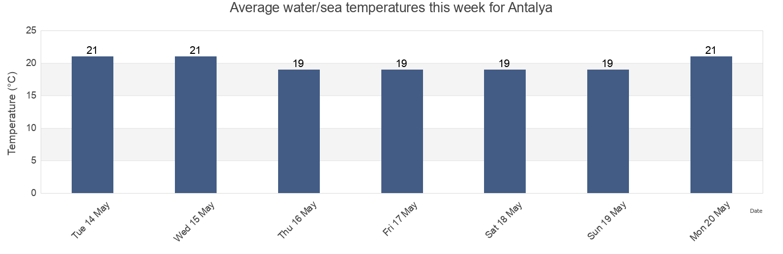 Water temperature in Antalya, Turkey today and this week