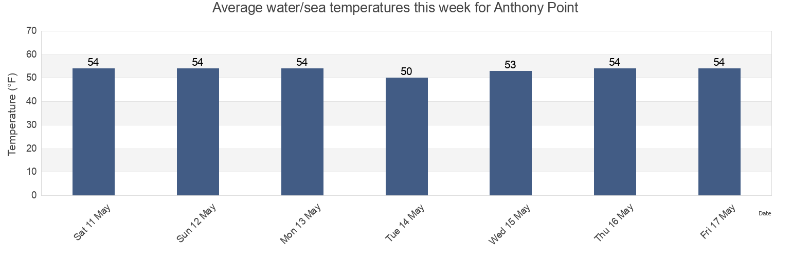Water temperature in Anthony Point, Bristol County, Rhode Island, United States today and this week