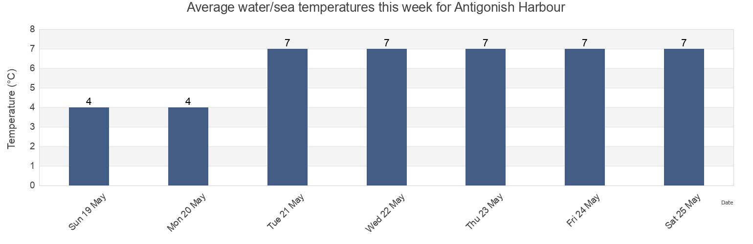Water temperature in Antigonish Harbour, Nova Scotia, Canada today and this week