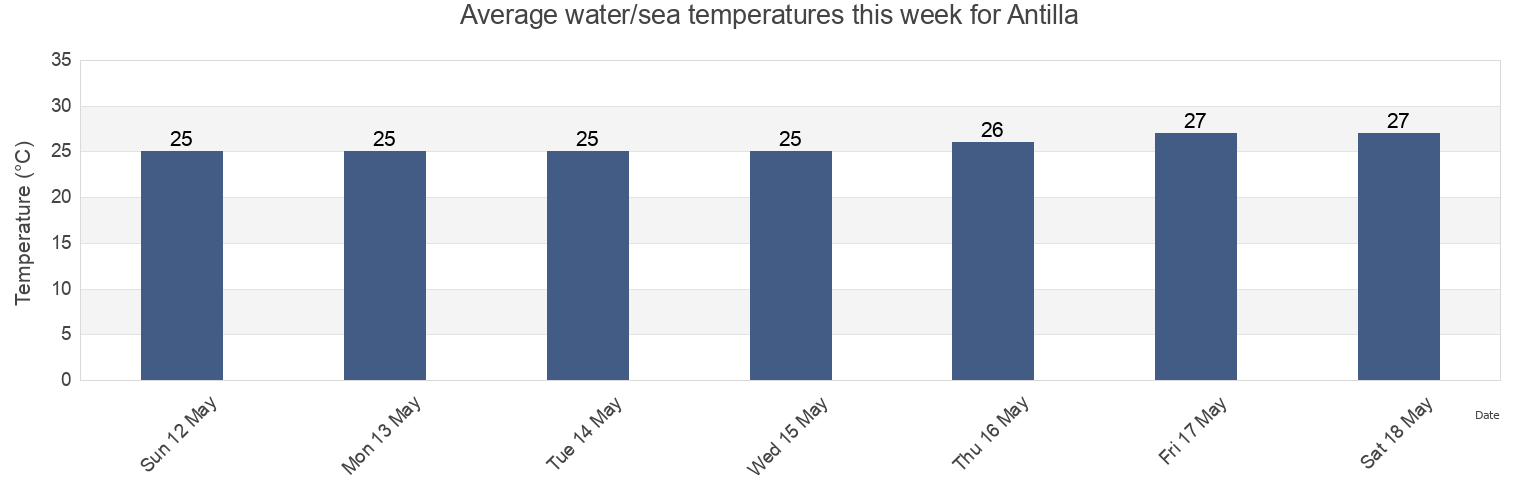 Water temperature in Antilla, Holguin, Cuba today and this week