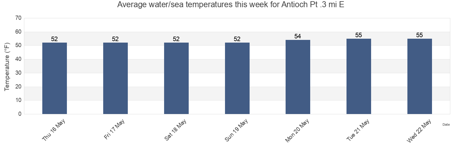 Water temperature in Antioch Pt .3 mi E, Contra Costa County, California, United States today and this week