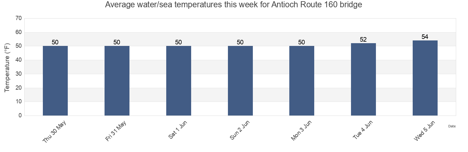Water temperature in Antioch Route 160 bridge, Contra Costa County, California, United States today and this week