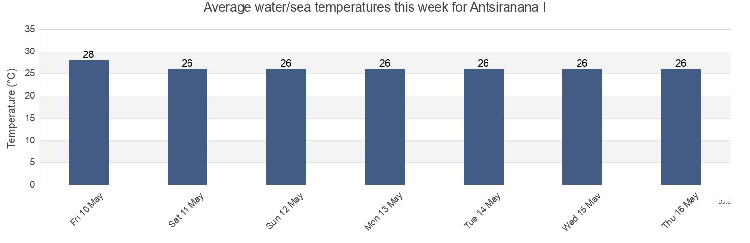 Water temperature in Antsiranana I, Diana, Madagascar today and this week