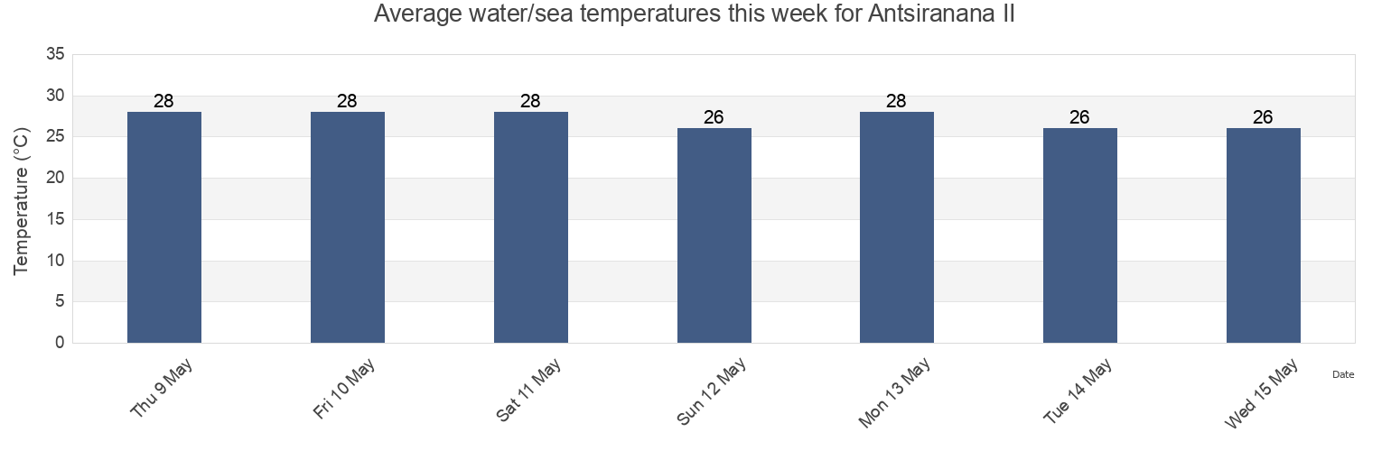 Water temperature in Antsiranana II, Diana, Madagascar today and this week