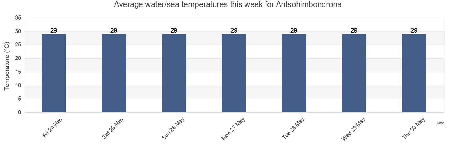 Water temperature in Antsohimbondrona, Ambilobe, Diana, Madagascar today and this week